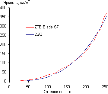 Обзор смартфона ZTE Blade S7. Тестирование дисплея