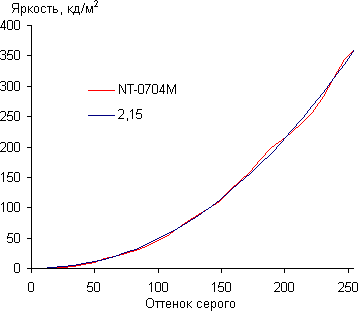 Результаты тестирования экрана iconBIT NetTAB Matrix Ultra NT-0704M