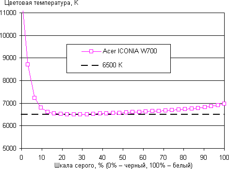Результаты тестирования экрана Acer Iconia W700