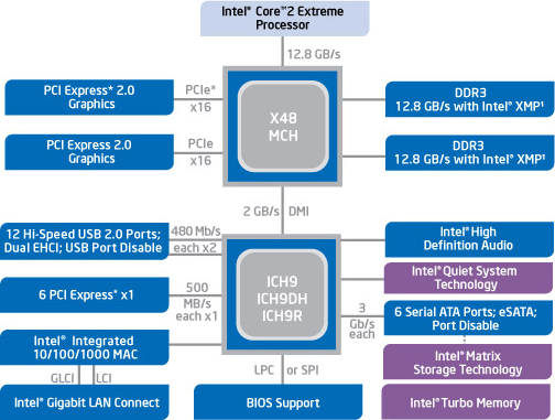 функциональные характеристики Intel X48