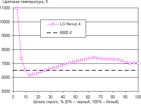 Обзор LG Nexus 4