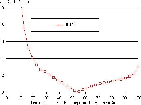 Тестирование экрана UMI X2