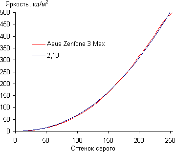 Обзор смартфона Asus Zenfone 3 Max. Тестирование дисплея