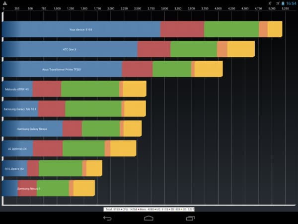 ППроизводительность планшета 3Q RC9727F