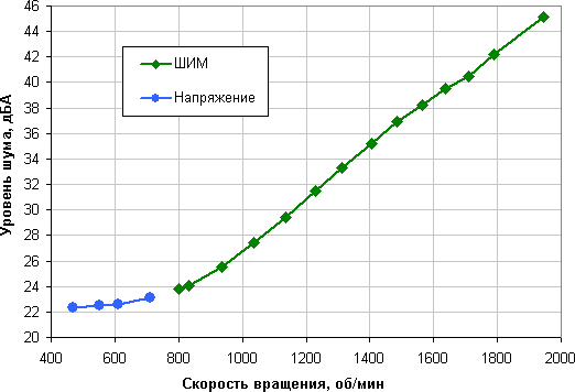 NZXT Kraken X61, уровень шума от скорости вращения вентиляторов NZXT Kraken X61, уровень шума от скорости вращения вентиляторов