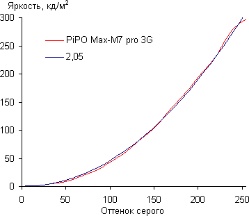 Тестирование дисплея планшета Pipo Max-M7 Pro