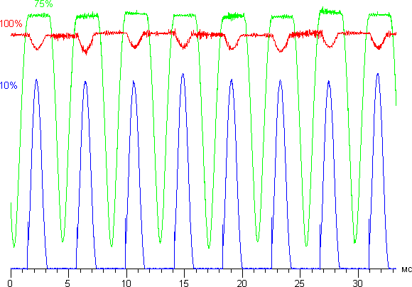 Обзор смартфона Asus Zenfone 3 Zoom. Тестирование дисплея