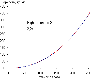 Обзор смартфона Highscreen Ice 2. Тестирование дисплея