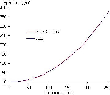 обзор смартфона Sony Xperia Z