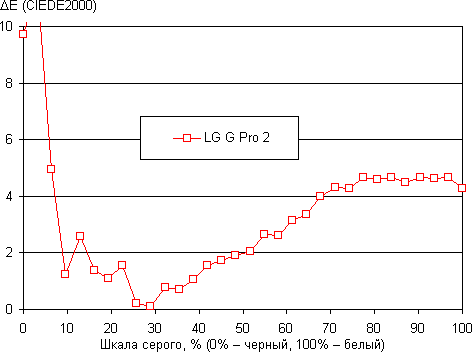 Обзор смартфона LG G Pro 2. Тестирование дисплея