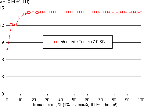 Обзор планшета bb-mobile Techno 7.0 3G. Тестирование дисплея