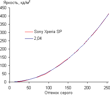 Обзор смартфона Sony Xperia SP. Тестирование дисплея