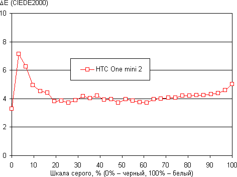 Обзор смартфона HTC One mini 2. Тестирование дисплея