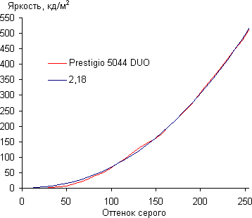 Обзор смартфона Prestigio MultiPhone PAP5044 Duo. Тестирование дисплея