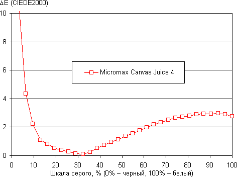 Обзор смартфона Micromax Canvas Juice 4. Тестирование дисплея