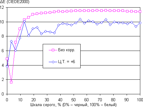 Обзор смартфона Asus Padfone mini 4.3. Тестирование дисплея