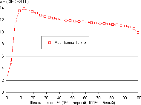 Обзор планшета Acer Iconia Talk S. Тестирование дисплея