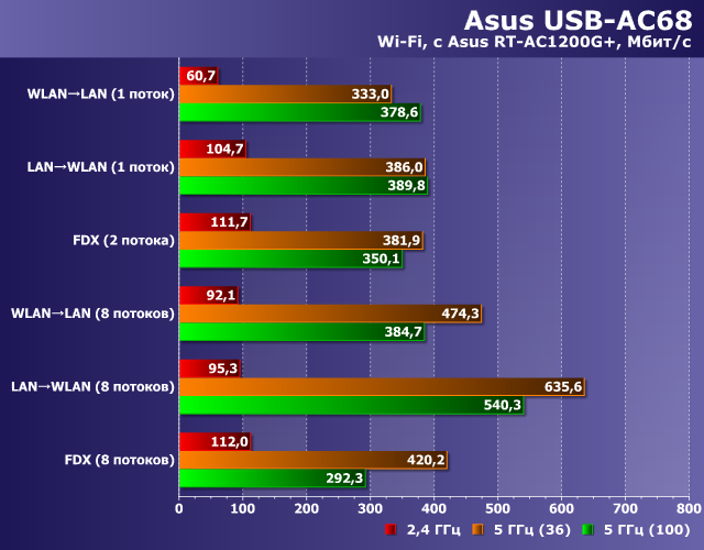 Производительность Asus USB-AC68