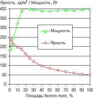 Плазменный телевизор Panasonic VIERA TX-PR50VT50, зависимость яркости белого поля и потребляемой мощности от площади белого поля