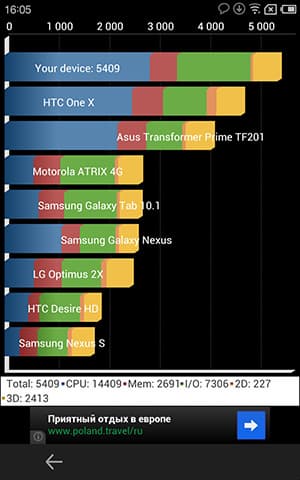Обзор Meizu MX2