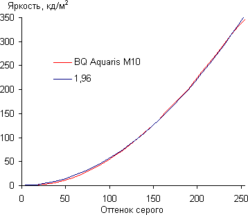 Обзор планшета BQ Aquaris M10. Тестирование дисплея
