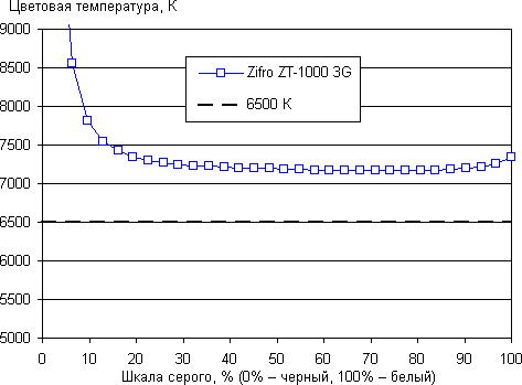 Обзор Zifro ZT10003G. Тестирование дисплея