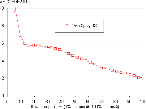 Обзор смартфона Vivo Xplay 3S. Тестирование дисплея