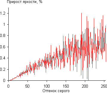 Проектор JVC DLA-X35WE, дифференциальная гамма-кривая