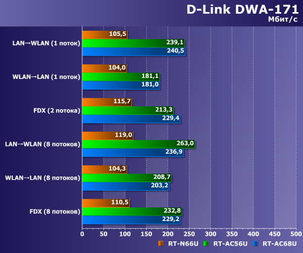 Производительность D-Link DWA-171 Производительность D-Link DWA-171
