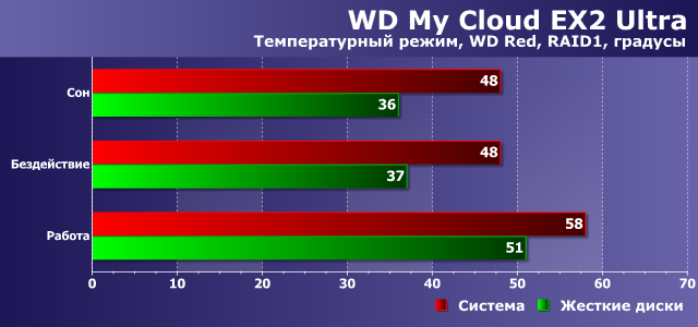 Температурный режим WD My Cloud EX2 Ultra Температурный режим WD My Cloud EX2 Ultra