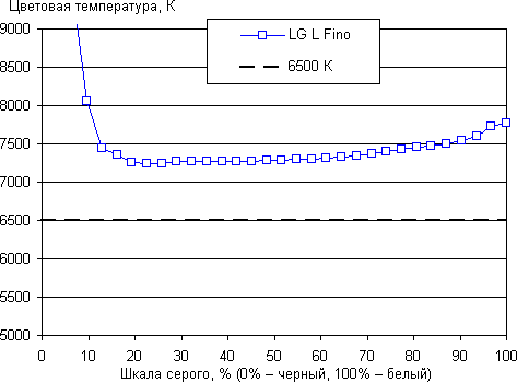 Обзор смартфона LG L Fino. Тестирование дисплея