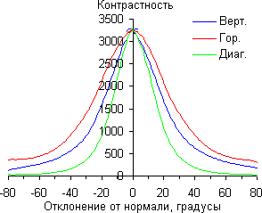 ЖК-телевизор Loewe One 40, контрастность ЖК-телевизор Loewe One 40, контрастность