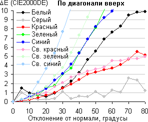 ЖК-телевизор Sony KD-55XD9305, сдвиг по цвету по диагонали