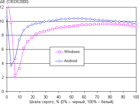 Обзор планшета Ramos i10 Pro. Тестирование дисплея