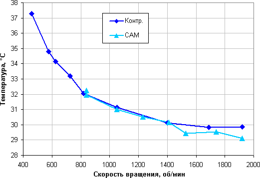 NZXT Kraken X41, температура процессора в режиме простоя от скорости вращения вентилятора