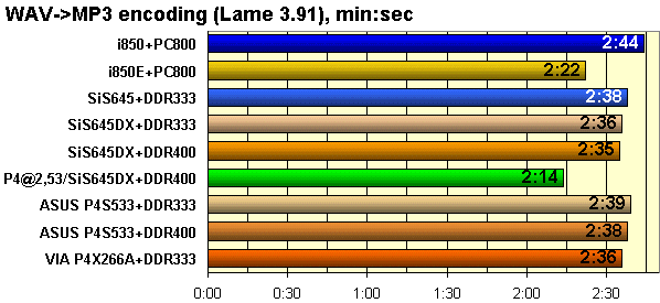 кодирование MP3