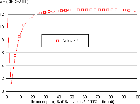 Обзор смартфона Nokia X2. Тестирование дисплея
