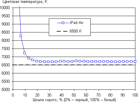 Результаты тестирования экрана iPad Air