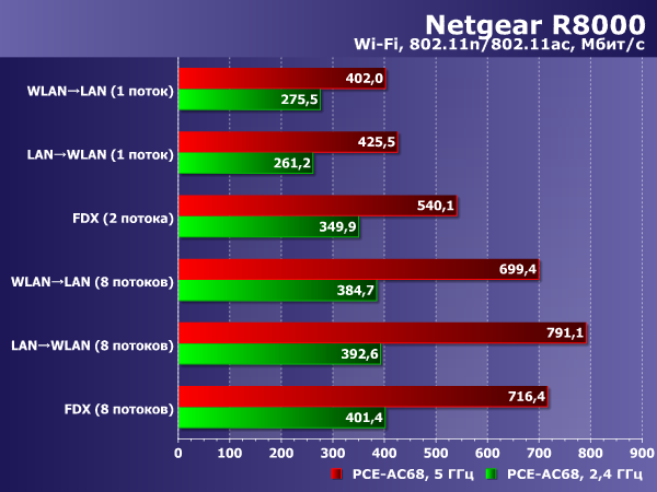 Производительность беспроводных точек доступа Netgear R8000 Производительность беспроводных точек доступа Netgear R8000