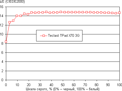 Обзор планшета Teclast X70. Тестирование дисплея