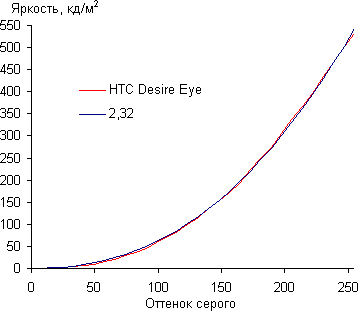 Обзор смартфона HTC Desire Eye. Тестирование дисплея