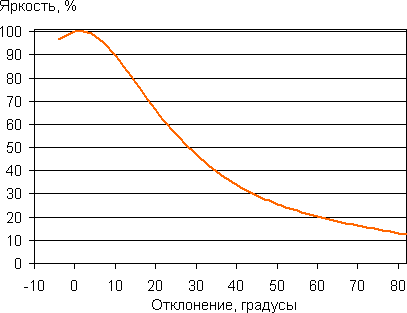Яркость от угла
