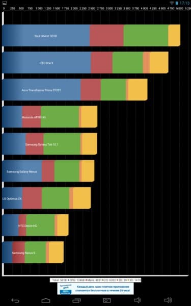 Тест Mozilla Kraken на Cube U30GT2