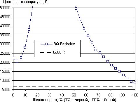 Обзор смартфона BQ Berkeley. Тестирование дисплея