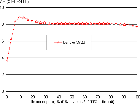 Обзор Lenovo S720. Тест экрана