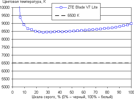 Обзор смартфона ZTE Blade V7 Lite. Тестирование дисплея