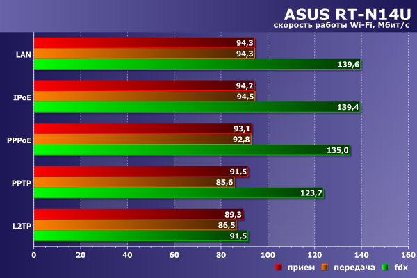 Производительность Wi-Fi в Asus RT-N14U Производительность Wi-Fi в Asus RT-N14U