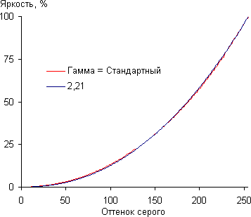 Проектор Optoma HD300X, гамма-кривая Проектор Optoma HD300X, гамма-кривая