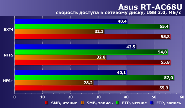 Производительность сетевого накопителя в Asus RT-AC68U Производительность сетевого накопителя в Asus RT-AC68U