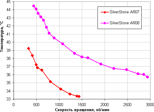 SilverStone AR07 и AR08, температура процессора в режиме простоя от скорости вращения вентилятора